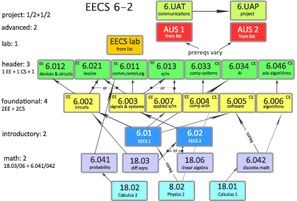 6-2 Flow chart