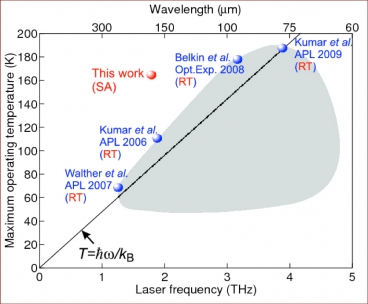 Terahertz lasers built in the lab had previously had operating temperatures (grey region) whose maximum values suggested a linear correlation with frequency. The new laser’s operating temperature (red sphere) is nearly twice as high as that correlation would suggest.  Graphic courtesy of Qing Hu 