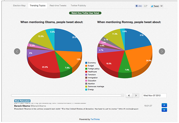Trending election topics