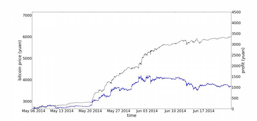 cientists can predict the price of Bitcoin | MIT EECS