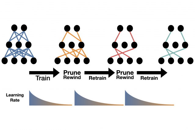 MIT researchers have proposed a technique for shrinking deep learning models that they say is simpler and produces more accurate results than state-of-the-art methods. It works by retraining the smaller, pruned model at its faster, initial learning rate. Image: Alex Renda